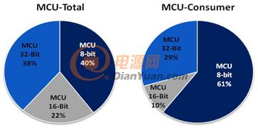 MCU为何会一再成为焦点 智能化浪潮下的“幕后英雄”